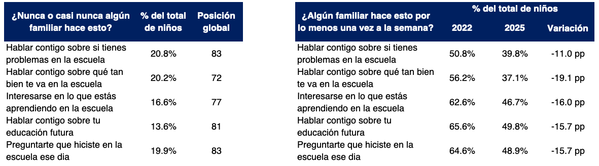 Tabla de indicadores de apoyo familiar a estudiantes en República Dominicana