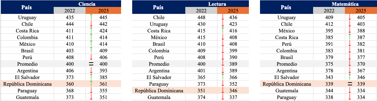 Tabla de puntuaciones PISA 2022 y 2025 por país de América Latina