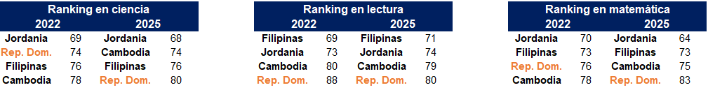 Tabla de cambios en el ranking PISA por área entre 2022 y 2025