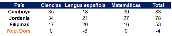 Tabla de variación de las puntuaciones PISA por área entre 2022 y 2025